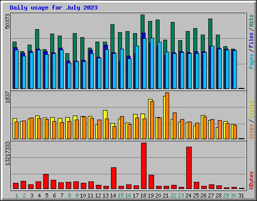 Daily usage for July 2023