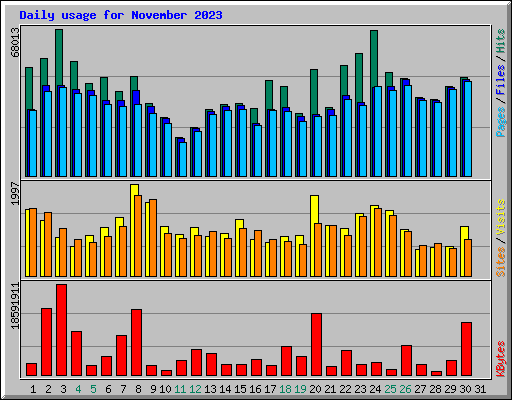 Daily usage for November 2023