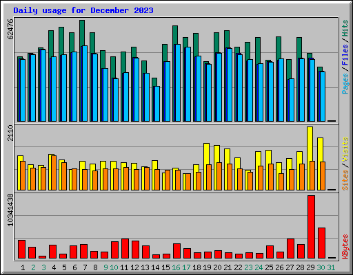 Daily usage for December 2023