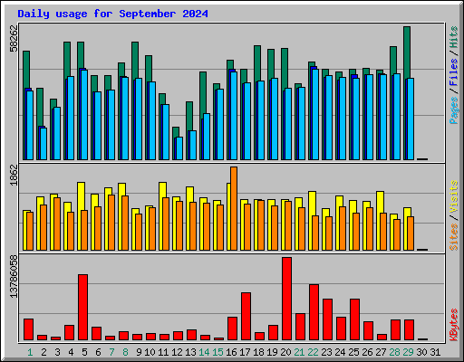 Daily usage for September 2024