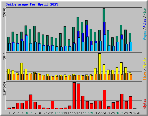 Daily usage for April 2025