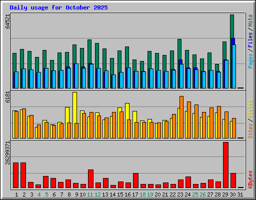 Daily usage for October 2025