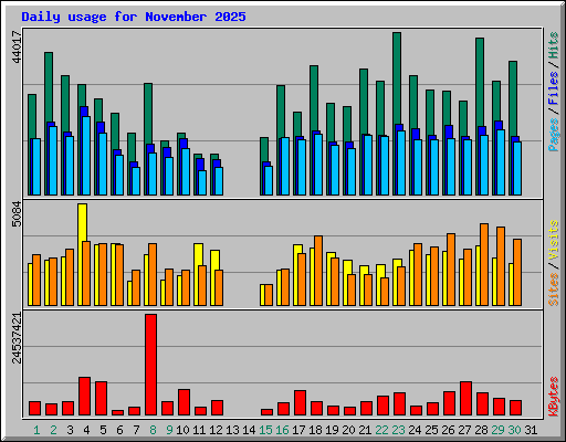 Daily usage for November 2025