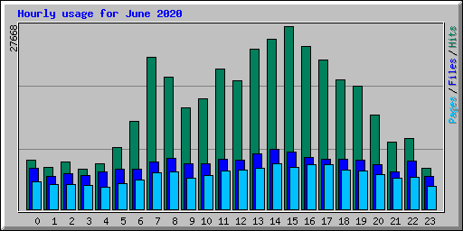 Hourly usage for June 2020