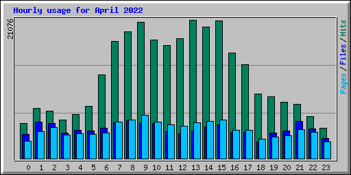 Hourly usage for April 2022