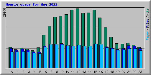 Hourly usage for May 2022