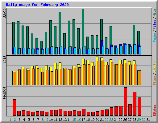 Daily usage for February 2020