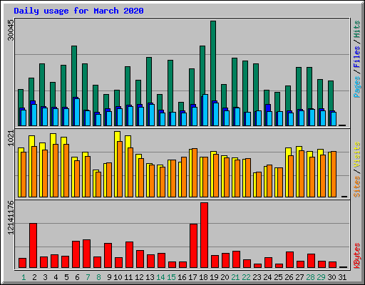 Daily usage for March 2020