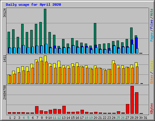 Daily usage for April 2020