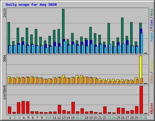 Daily usage for May 2020