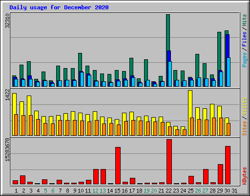 Daily usage for December 2020