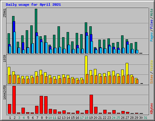 Daily usage for April 2021