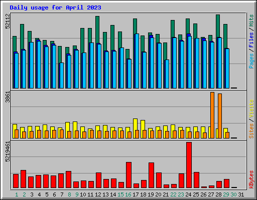 Daily usage for April 2023