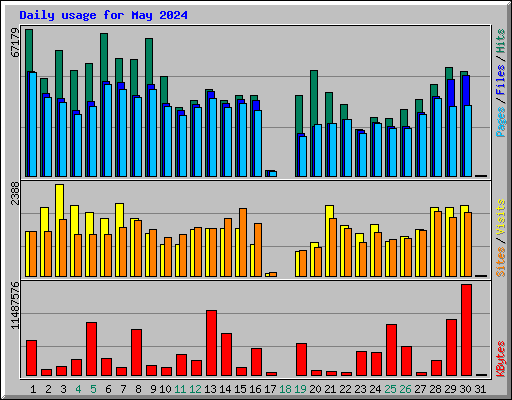 Daily usage for May 2024