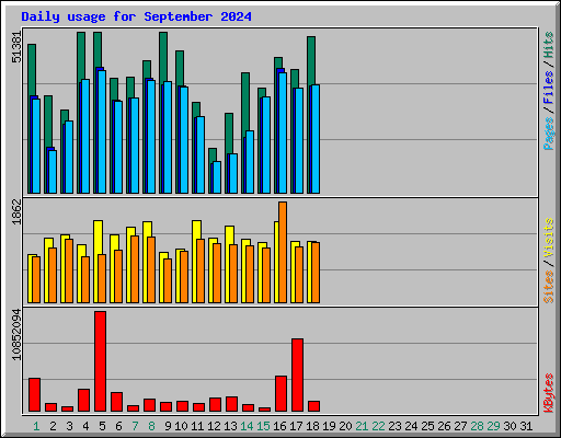 Daily usage for September 2024