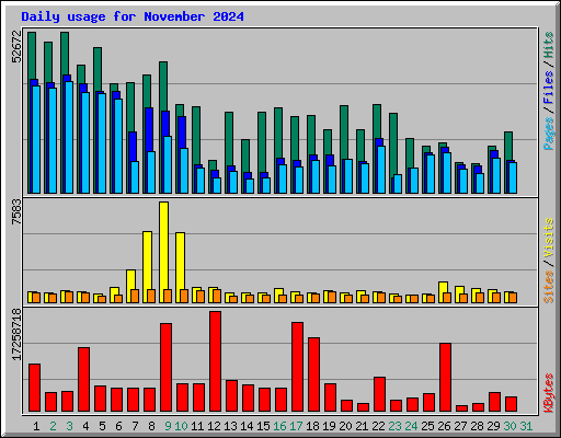 Daily usage for November 2024