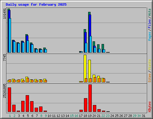Daily usage for February 2025