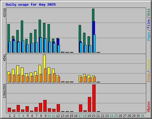 Daily usage for May 2025