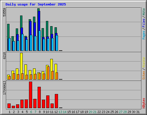 Daily usage for September 2025