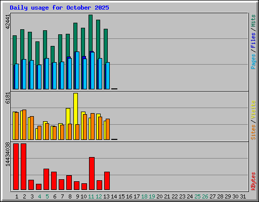 Daily usage for October 2025