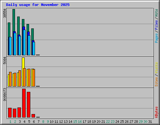 Daily usage for November 2025