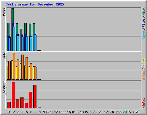 Daily usage for December 2025