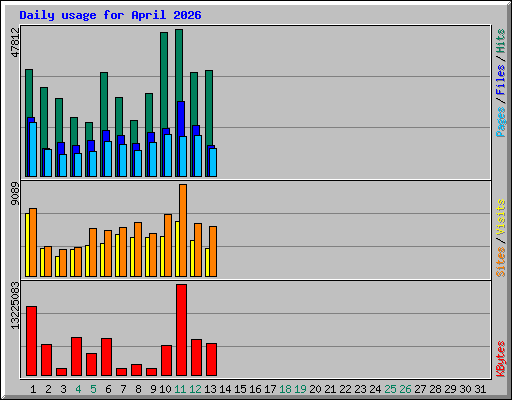 Daily usage for April 2026
