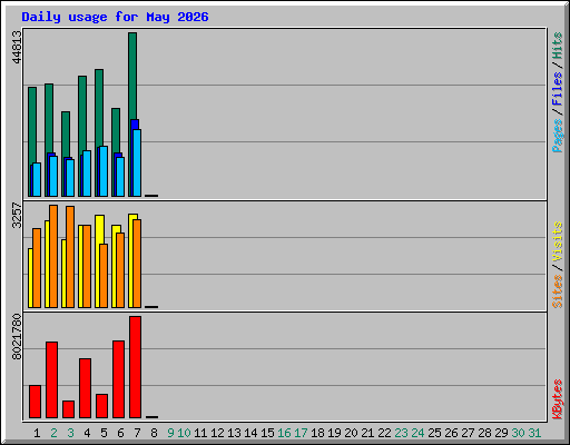 Daily usage for May 2026