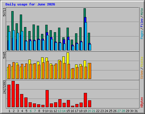Daily usage for June 2026
