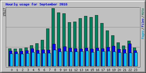 Hourly usage for September 2016