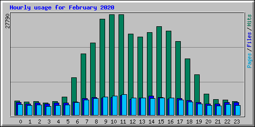 Hourly usage for February 2020