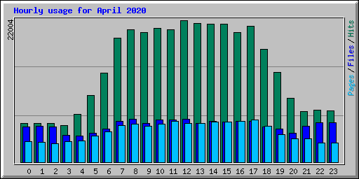 Hourly usage for April 2020