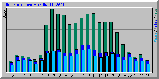 Hourly usage for April 2021