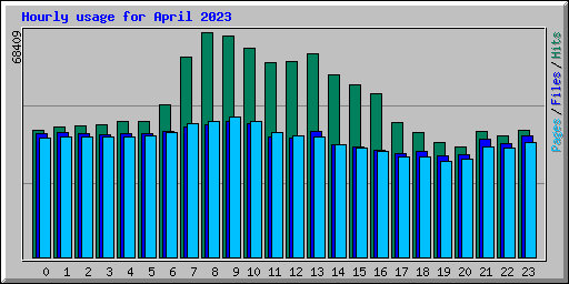 Hourly usage for April 2023