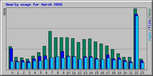 Hourly usage for March 2026