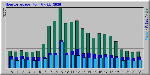 Hourly usage for April 2026