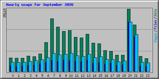 Hourly usage for September 2026